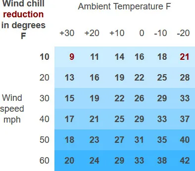 wind chill table